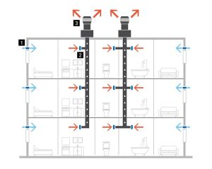Гибридная система вентиляции с пассивным притоком для индивидуальных и многоэтажных зданий